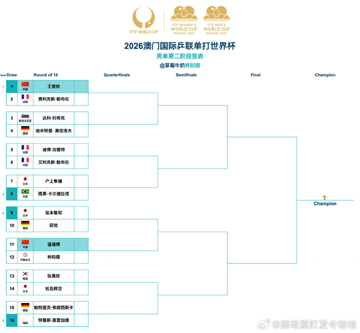 开云-2026澳门乒联世界杯男单签表出炉,王楚钦张本智和领衔|澳门国际乒联单打世界杯|迪米特里· 奥恰洛夫|国际乒联|艾利克斯·勒布伦|达科·约奇克_新浪体育_新浪新闻