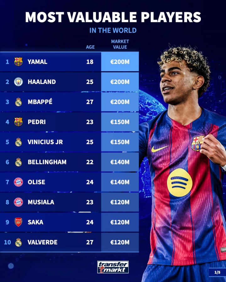 体育APP-足坛身价TOP50:三人2亿欧!20位亿元先生,意甲仅2人进前50